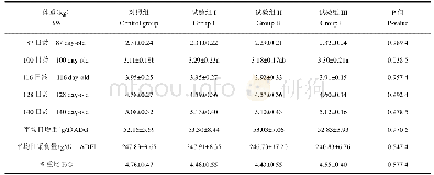 《表2 不同饲料添加剂对育成期公蓝狐生长性能的影响》