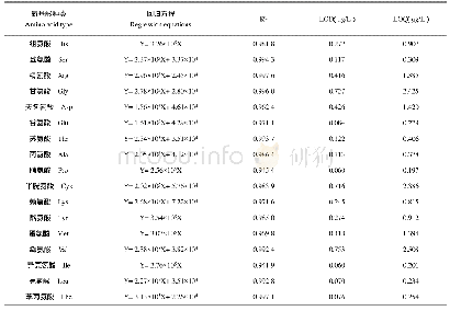 《表21 7 种氨基酸的回归方程、决定系数（R2）、检出限和定量限》