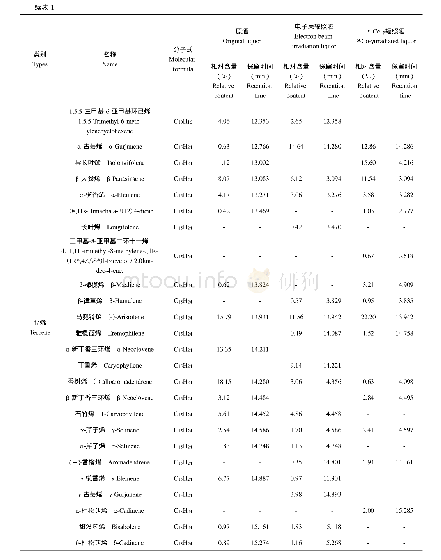 《表1不同辐照方式红参酒挥发性成分》