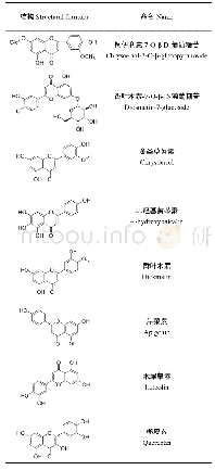 表3 黄酮类化学成分：栝楼化学成分及药理作用研究进展