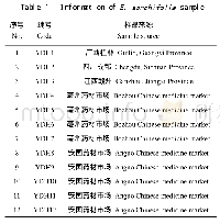 《表1 一点红样品信息：一点红质量标准研究》