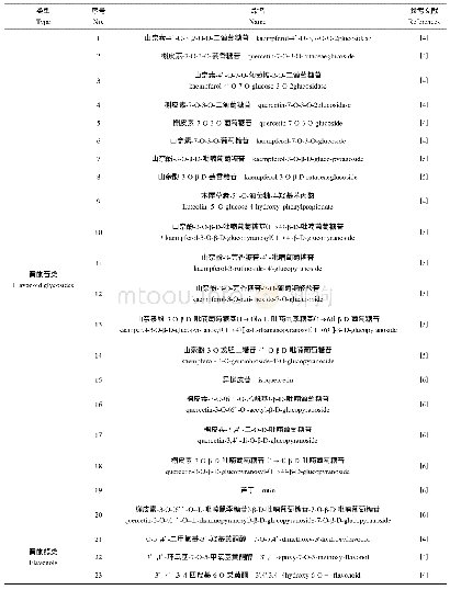 表1 黄酮类化学成分：沙葱的化学成分及生物活性研究进展