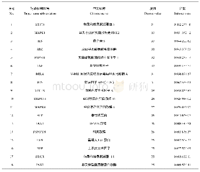 表1 18个候选关键靶点