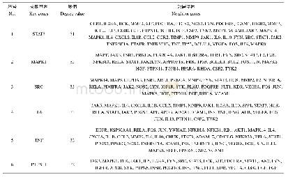 表2 6个关键靶点及其邻居基因