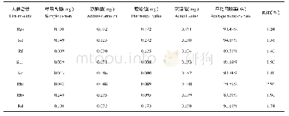 《表1 加样回收率：UPLC法同时测定人参香皂中8种人参皂苷》