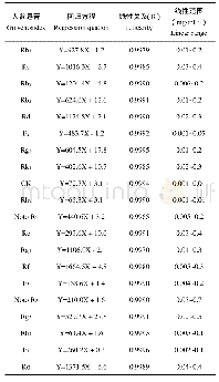 表1 20种人参皂苷的回归方程及相关系数