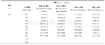 表3 不同生境下人参根及茎叶单体皂苷含量（n=10，表中数据表示为）