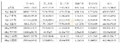 表1 足趾区的相随单个数均值与标准差（样本数量N=270)