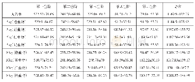 表2 足跖区的像素点个数均值与标准差（样本数量N=270)