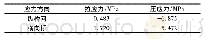 《表4 常温养护下RPC层应力峰值结果》