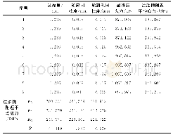 《表3 过盈量、轮座和轮毂孔圆柱度正交表》