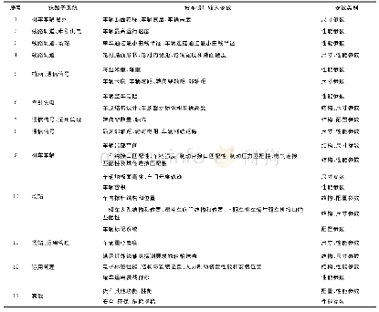 《表1 受铁路子系统影响的铁路货车设计输入主要参数》