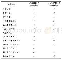 《表1 试验台试验前后需进行的气动制动夹钳单元性能测试项目》