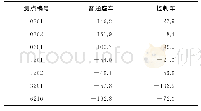 《表6 各测点动应力和静应力合成值》