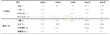 《表2 模态计算与试验对比分析结果》