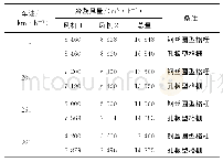 《表1 不同车速下2种冷凝风机格栅冷凝风量计算结果》