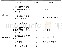 表4 轴箱安装方案中受流器产生的垂向位移