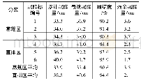 《表5 试验区固结度和残余沉降量计算表 (“三点法”)》