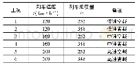 《表1 计算工况参数：列车脱轨撞击U型梁动力仿真模拟及损伤分析》