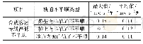 《表4 高速客运专线高低不平顺引起的桥梁振动加速度幅值》