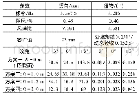 《表1 潭江特大桥风嘴模型参数及试验结果》