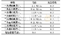 《表1 随机参数：基于随机抽样算法的道岔容许通过速度研究》