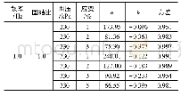 《表2 动弹性模量随振次变化关系曲线拟合》