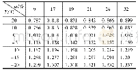 表5 不同含水率土样在不同温度时的热扩散系数(单位:m2/s)