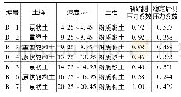 《表7 室内试验静止侧压力系数》