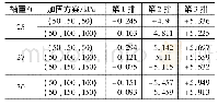 表3 不同轴重下力筋应力变化量(单位:MPa)