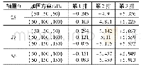 《表3 不同轴重下力筋应力变化量(单位:MPa)》