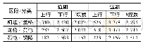 表3 研究年度庐铜铁路区段货流密度(分主要品名)