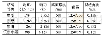 表2 单洞双线隧道配筋详表