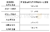 《表1 鄠邑-新场街区间相邻隧道两端及其间的明线中心里程表》