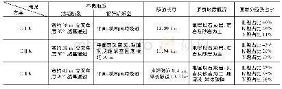 表1 甘德尔山越岭段方案比选基本情况表