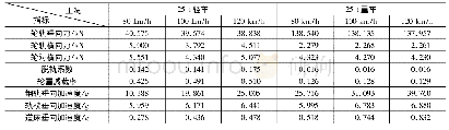 表1 不同车速条件下的系统动力响应