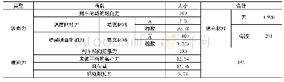 《表1 每个限位凸台的纵向、横向受力计算结果》