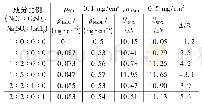 《表3 ρSCD=0.1 mg/cm2、ρNSDD=0.5 mg/cm2下闪络电压计算值与试验值的比较》