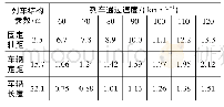 《表3 列车结构的共振影响频率(单位:Hz)》