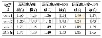 《表4 罕遇地震下桥墩位移延性比(0.64g)》