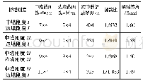 《表3 桥塔刚度对竖向刚度的影响》