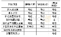 表7 中美不同规范判定土体液化修正因素对比情况