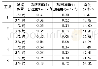 表4 各个工况加固前后的加速度峰值表