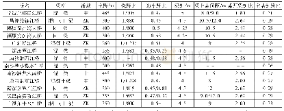 表1 国内建成(或在建、设计)箱形主梁铁路斜拉桥关键参数