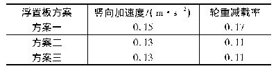 表4 无不平顺车体竖向加速度及轮重减载率