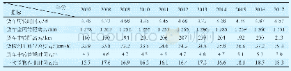 表22007—2017年全路货车主要运输指标Tab.2 Main transport indexes of wagons from 2007 to 2017