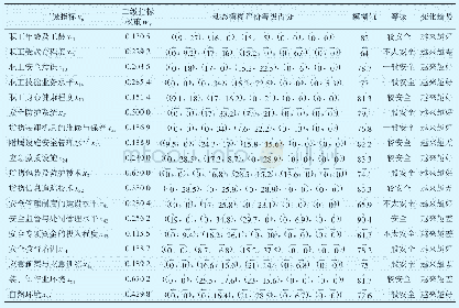 《表3二级评价指标的权重及动态模糊评价结果Tab.3 Weights of the second level evaluation index and results of dynamic fuzzy