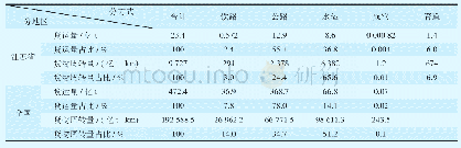 《表12017年江苏省货运量及货运周转量与全国水平比较表》