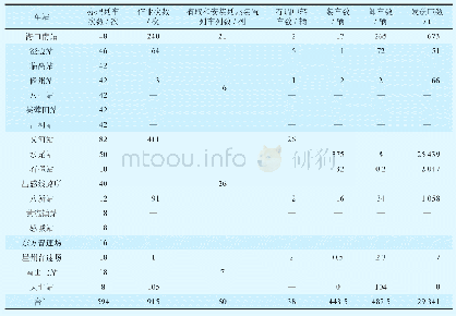 《表3西环货线各站业务量情况(日均)》