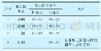 《表2不同规格翻车机系统作业参数表》